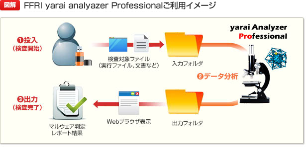 FFRI yarai analyzer Professional 製品概要 - FFRIセキュリティ